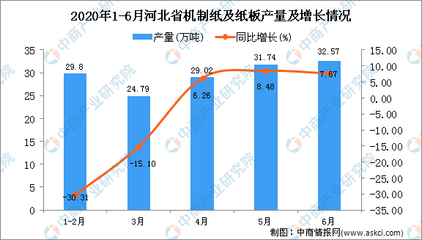 2020年6月河北省机制纸及纸板产量及增长情况分析