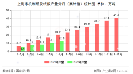 上海市机制纸及纸板产量分月(累计值)统计图