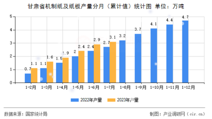 甘肃省机制纸及纸板产量分月(累计值)统计图
