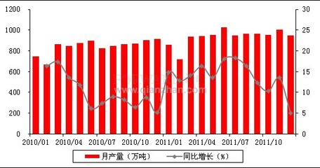 2011年我国机制纸及纸板产量情况分析