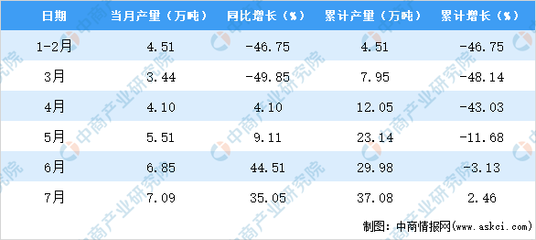 2020年7月山西省机制纸及纸板产量及增长情况分析