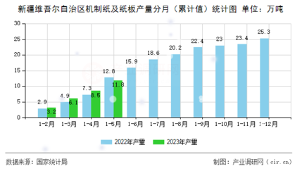 新疆维吾尔自治区机制纸及纸板产量分月(累计值)统计图