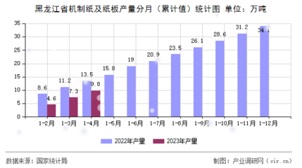 [图文] 2023年1-4月黑龙江省机制纸及纸板产量数据