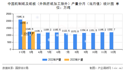 [图文] 2023年3月中国机制纸及纸板(外购原纸加工除外)产量数据